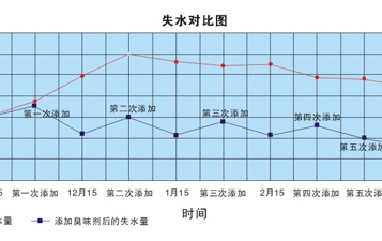 使用供暖臭味劑每年可節(jié)省多少錢？